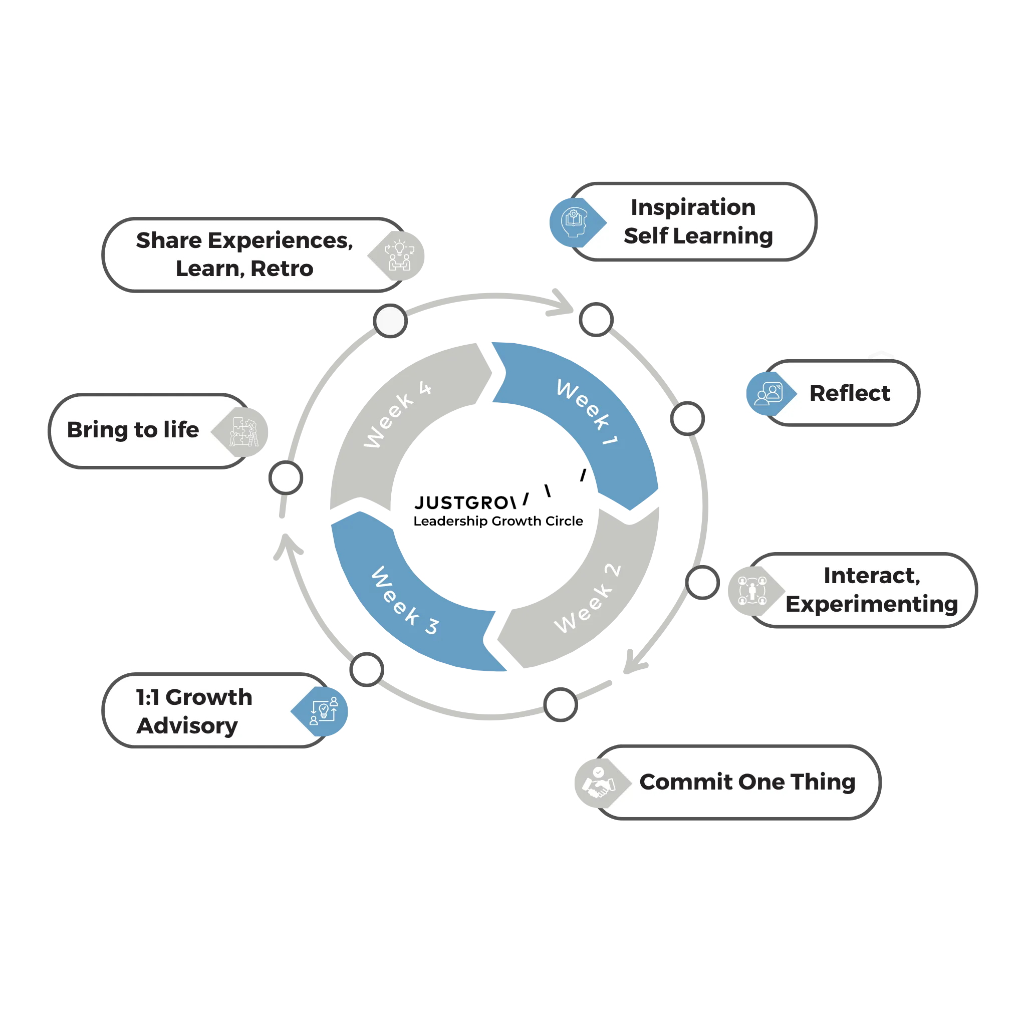 JUSTGROW Leadership Growth Circle — a 4-week rhythm of inspiration, reflection, interaction, commitment, 1:1 Growth Advisory and retrospective