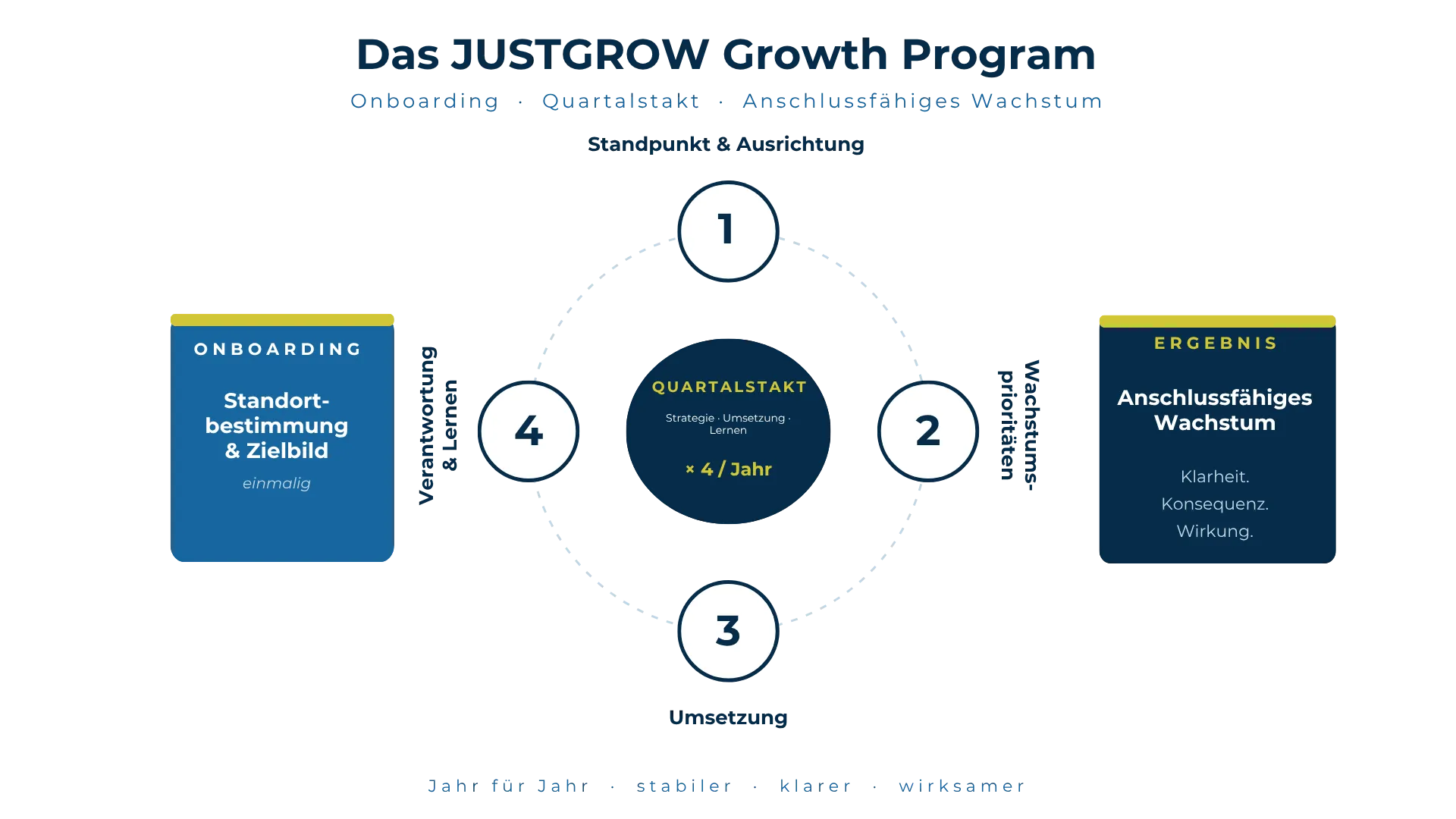 Das JUSTGROW Growth Program — Flywheel: Onboarding (Standortbestimmung & Zielbild), Quartalstakt (Standpunkt · Wachstumsprioritäten · Umsetzung · Verantwortung & Lernen, × 4/Jahr) und Ergebnis (Anschlussfähiges Wachstum)