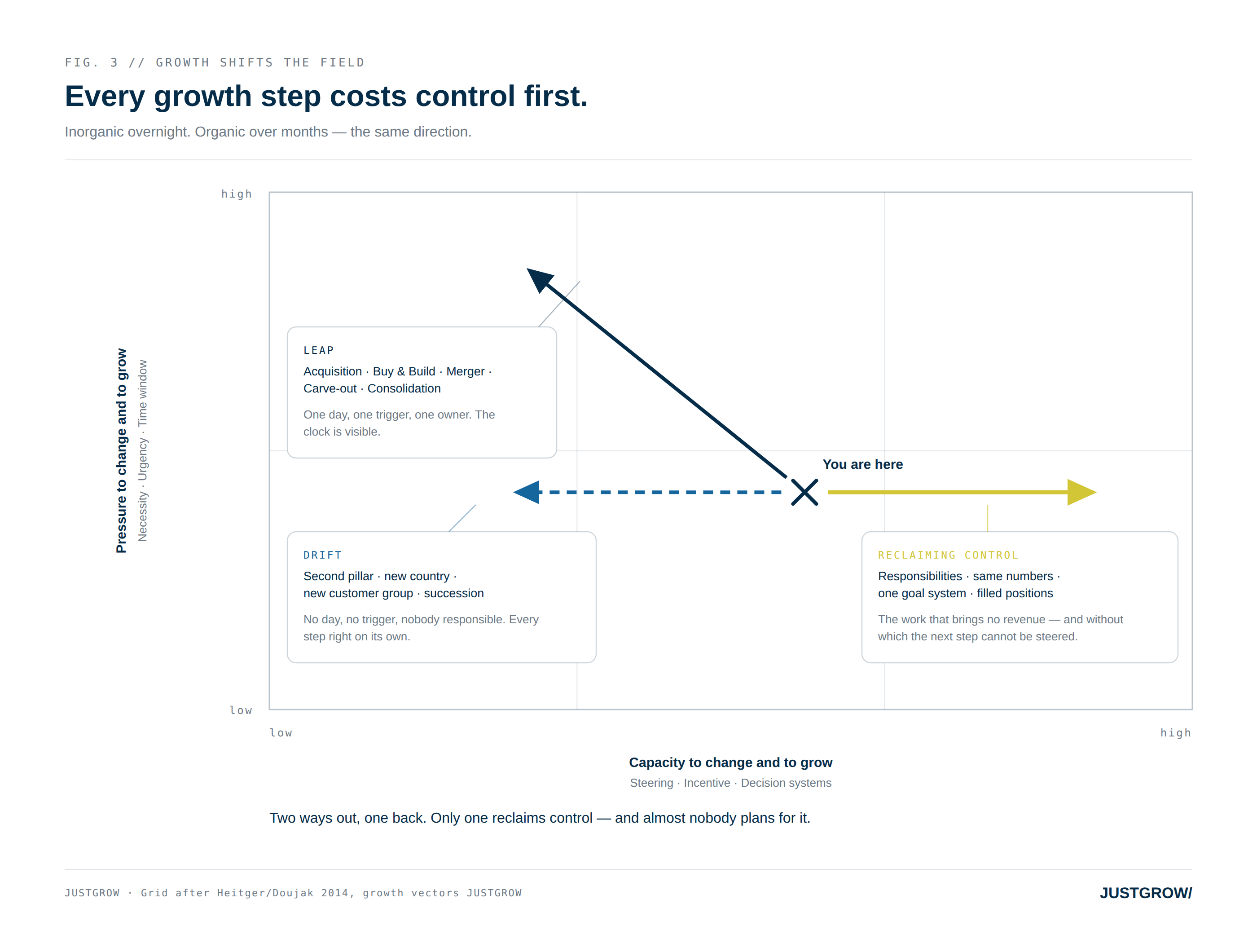 Buy & Build: you buy faster than you can lead.