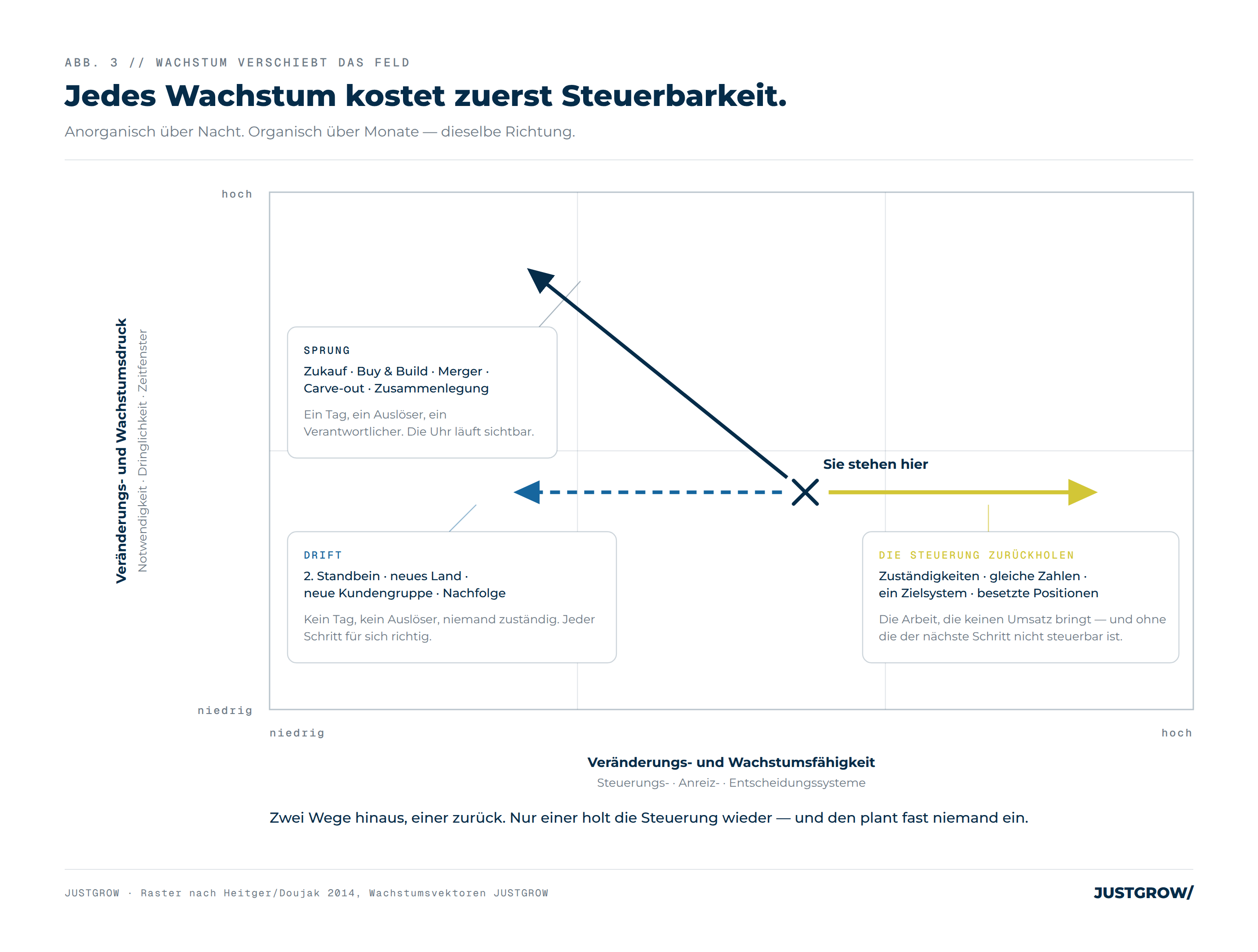 Buy & Build: Sie kaufen schneller, als Sie führen können.
