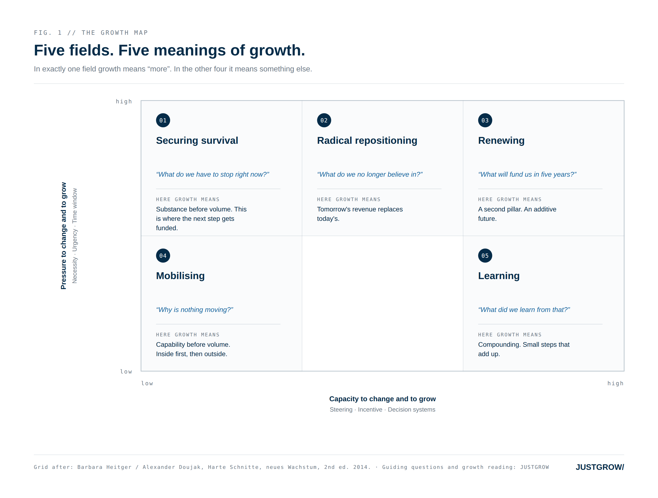 The Nick Test: why growth fails before it begins.